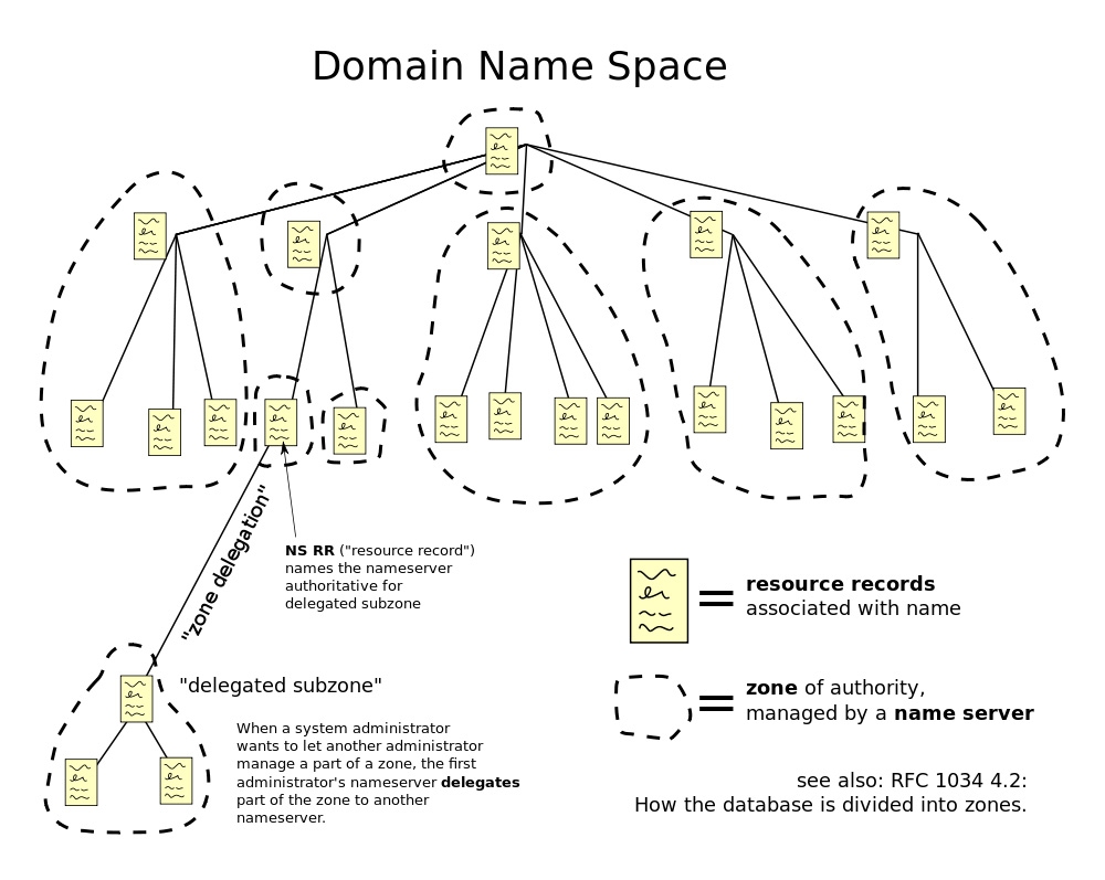 关于域名系统与DNS功能的简介，域名系统（Domain Name System，简称 DNS）是互联网的核心服务之一。它将易于记忆的域名与复杂的 IP 地址相互映射，方便用户访问网络资源而无需记忆繁琐的IP数串。通过分布式数据库实现这一功能，使得互联网的访问更加便捷高效。插图