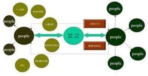 BNS营销与SNS营销区别解析插图 BNS营销与SNS营销区别解析插图