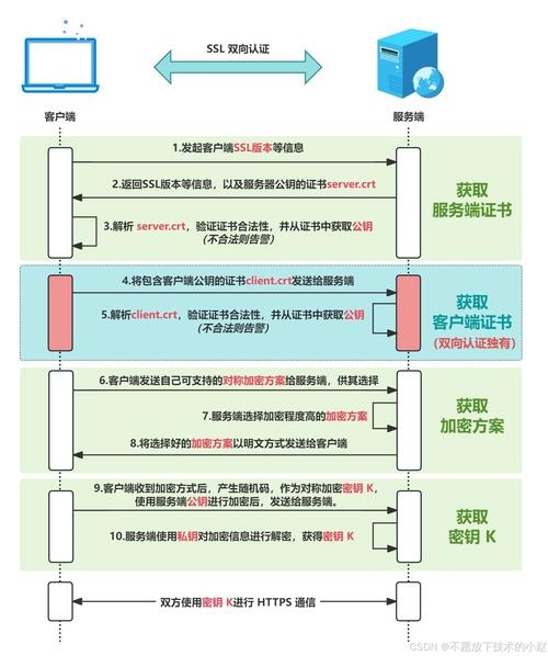 SSL证书生成的关键步骤插图 SSL证书生成的关键步骤插图