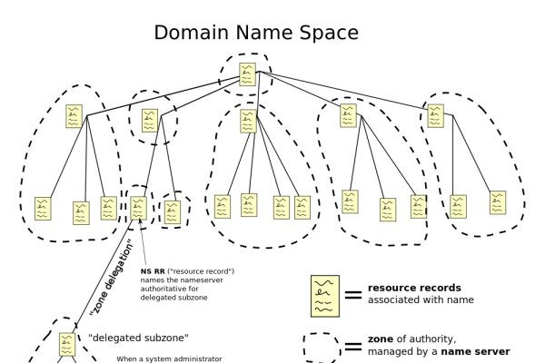 关于域名系统与DNS功能的简介,域名系统(Domain Name System,简称 DNS)是互联网的核心服务之一。它将易于记忆的域名与复杂的 IP 地址相互映射,方便用户访问网络资源而无需记忆繁琐的IP数串。通过分布式数据库实现这一功能,使得互联网的访问更加便捷高效。-方知甜