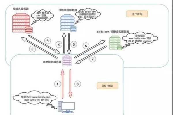 关于DNS的查找途径-方知甜