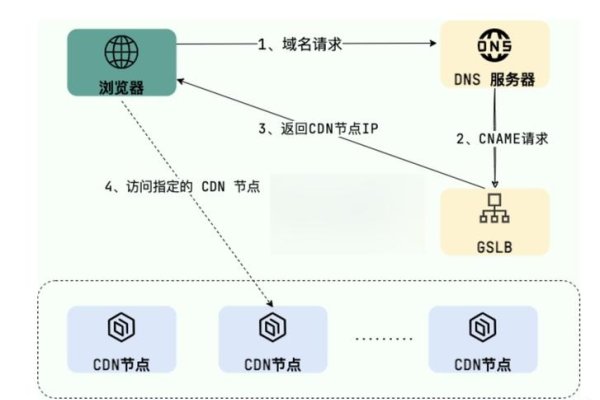 CDN加速小技巧,如何找到源站优化静态资源-方知甜