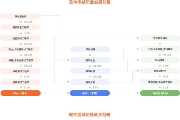 IT领域选择，软件测试与开发哪个更有发展前景-方知甜