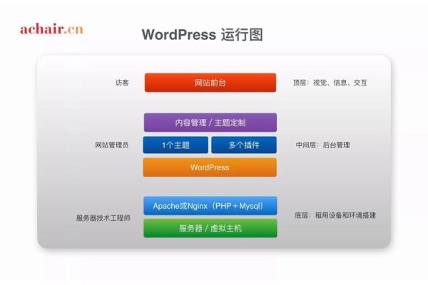 WordPress藤蔓，构建优雅网站架构的魔法-方知甜