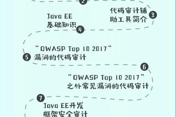 Java代码审计入门指南-方知甜