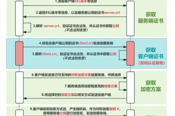 SSL证书生成的关键步骤-方知甜