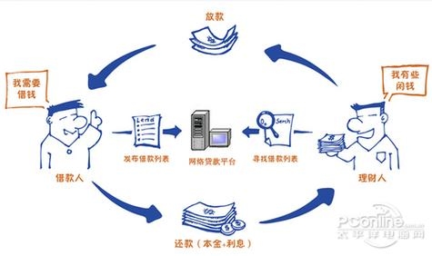 互联网贷款销售,新时代的金融销售模式插图 互联网贷款销售,新时代的金融销售模式插图