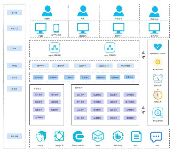 商城系统架构详解,微三云解决方案与多款开源商城系统对比插图 商城系统架构详解,微三云解决方案与多款开源商城系统对比插图
