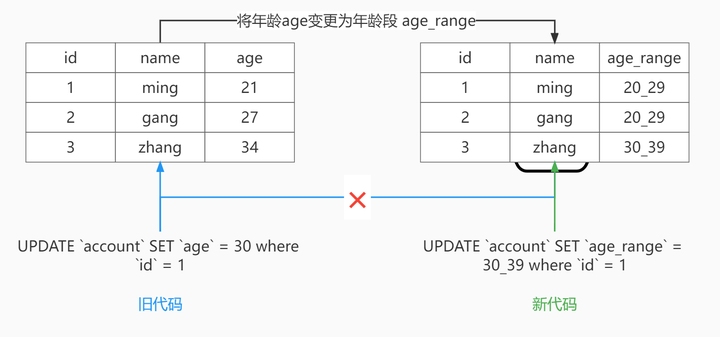 数据库分库表结构调整插图 数据库分库表结构调整插图