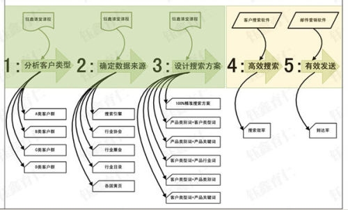 外贸客户开发五步法解析插图 外贸客户开发五步法解析插图