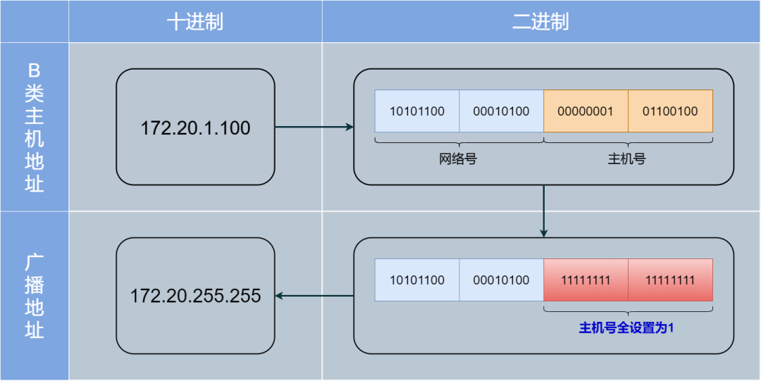网络IP地址的探索与解析插图 网络IP地址的探索与解析插图