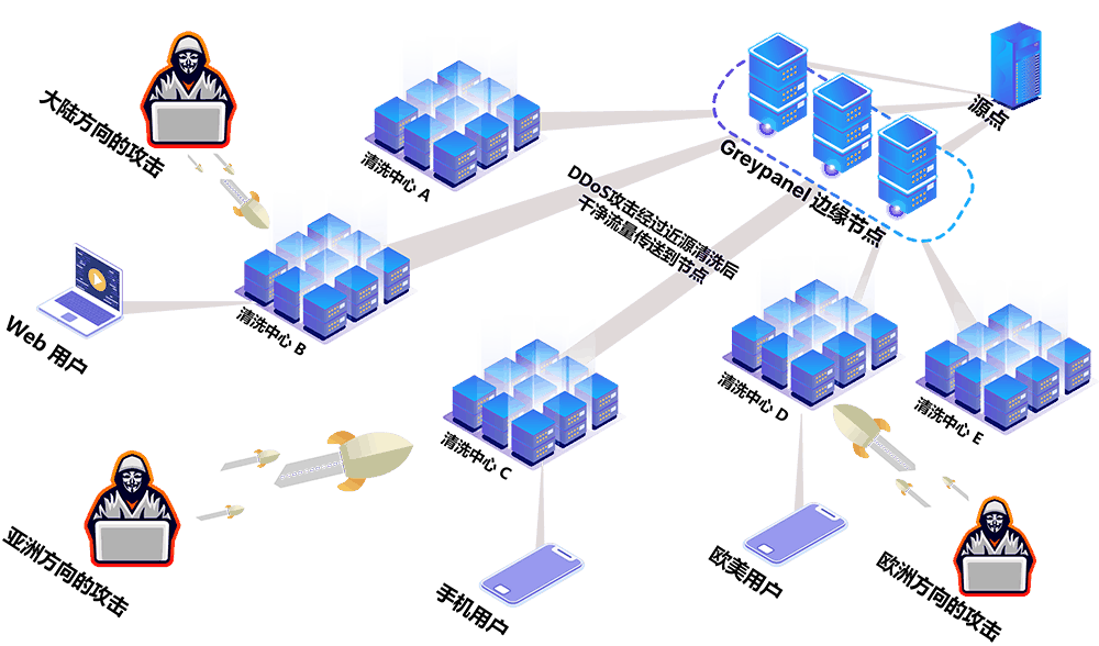 探讨防范DDoS攻击的有效措施插图 探讨防范DDoS攻击的有效措施插图