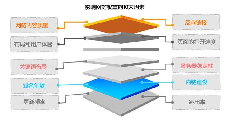 探索网站权重范围的重要性插图 探索网站权重范围的重要性插图