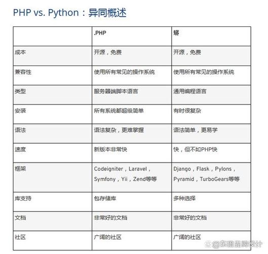 Python和PHP开发技术对比插图 Python和PHP开发技术对比插图