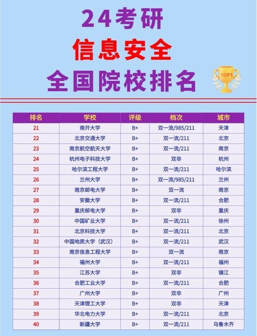 2022年网络安全专业大学排名概览插图 2022年网络安全专业大学排名概览插图