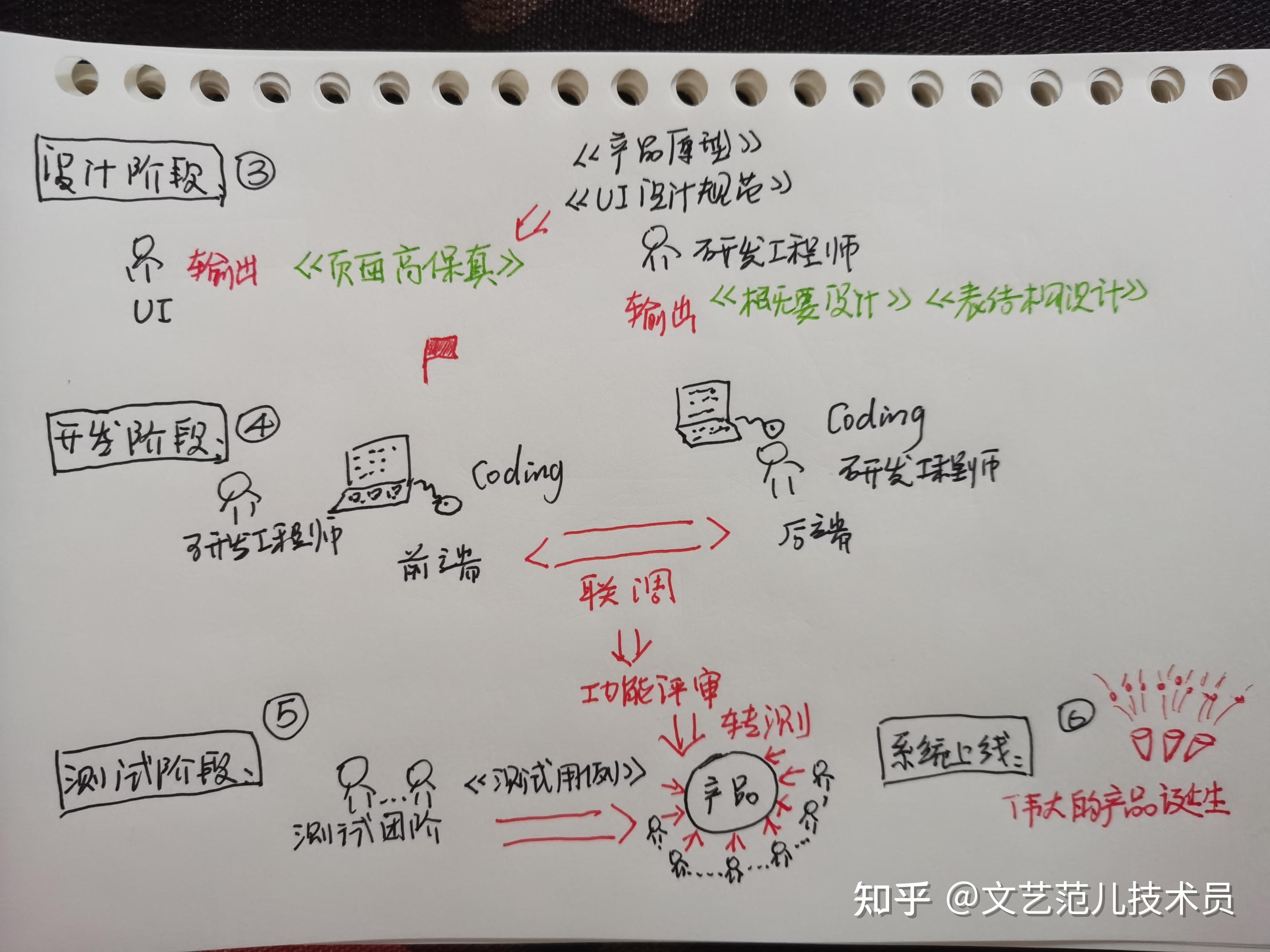 应用软件开发中的关键要素与流程插图 应用软件开发中的关键要素与流程插图