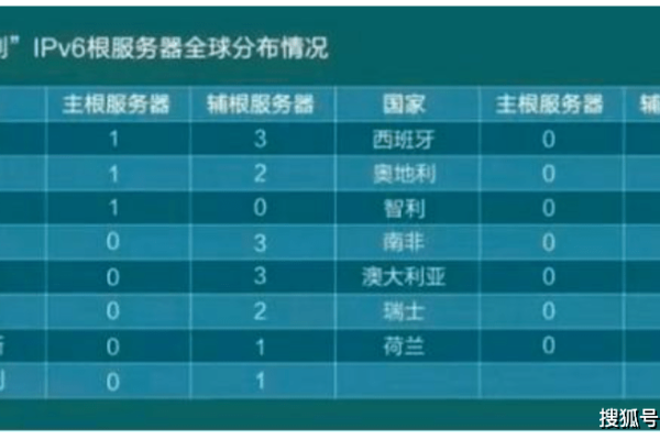 根服务器发展情况研究-红迪亚