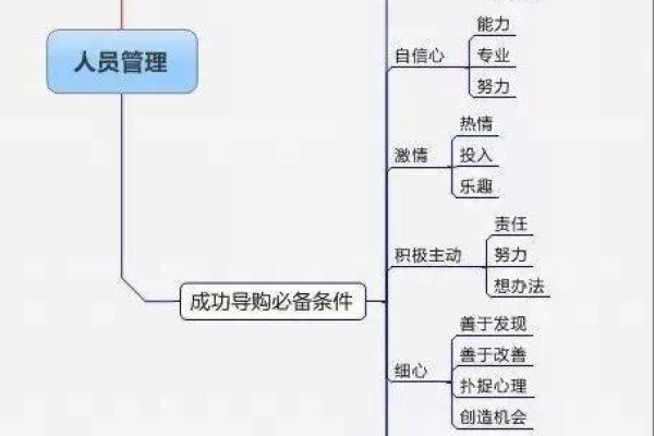 如何创建一个网站，所需的关键要素-红迪亚