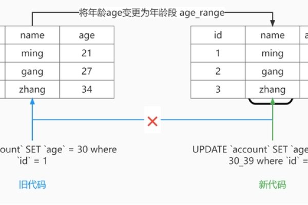 数据库分库表结构调整-红迪亚