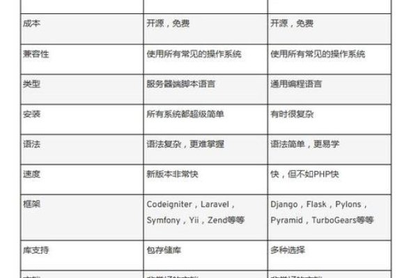 Python和PHP开发技术对比-红迪亚
