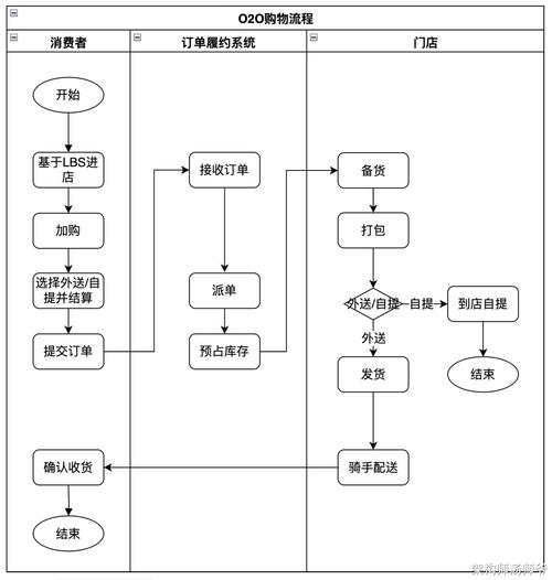 电商网站购物流程指南插图 电商网站购物流程指南插图