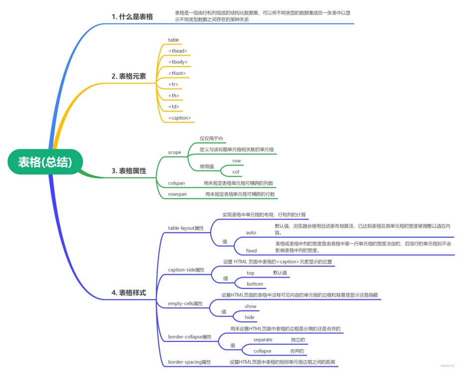 二、HTML表格代码基础插图