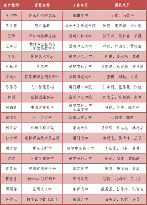 福建省大学生创新大赛公示与指导要点,获奖名单及导师角色解析插图 福建省大学生创新大赛公示与指导要点,获奖名单及导师角色解析插图