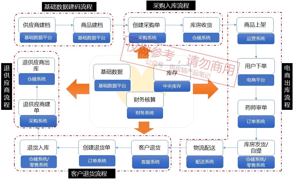 国内供应链管理系统排名及选型指南插图 国内供应链管理系统排名及选型指南插图