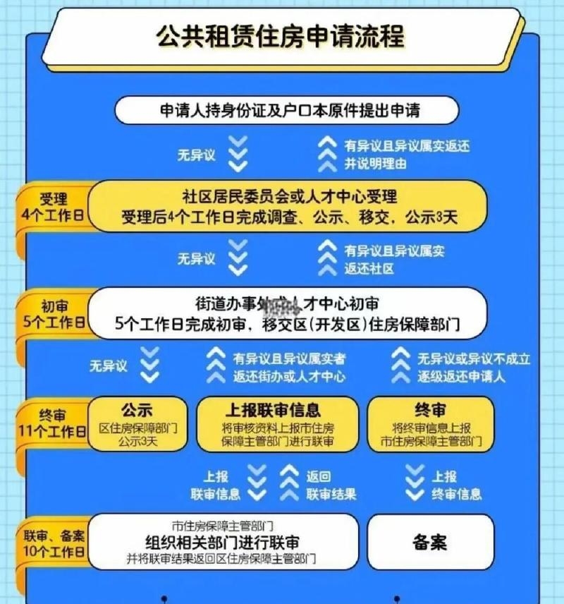 公租房申请网站及流程详解，从吉安市到重庆市的申请攻略插图