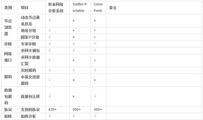 科来网络分析系统价格解析插图