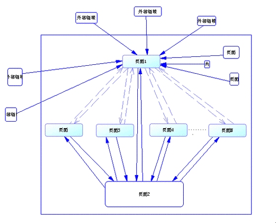 内部链接、外部链接与反向链接的区别解析插图
