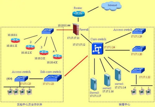 企业网络路由设计与硬件连接配置指南插图
