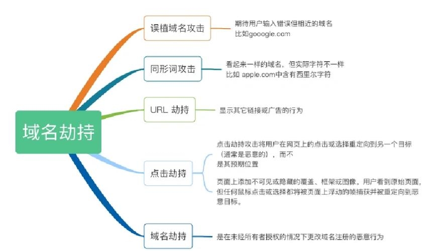 如何应对网站DNS劫持问题插图 如何应对网站DNS劫持问题插图