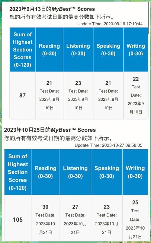 如何在个人网页隐藏托福成绩？插图