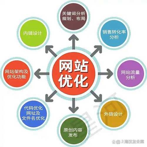 上海网站SEO关键词优化策略插图 上海网站SEO关键词优化策略插图