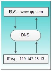 深入了解DNS解析过程，一步步查看DNS如何工作插图