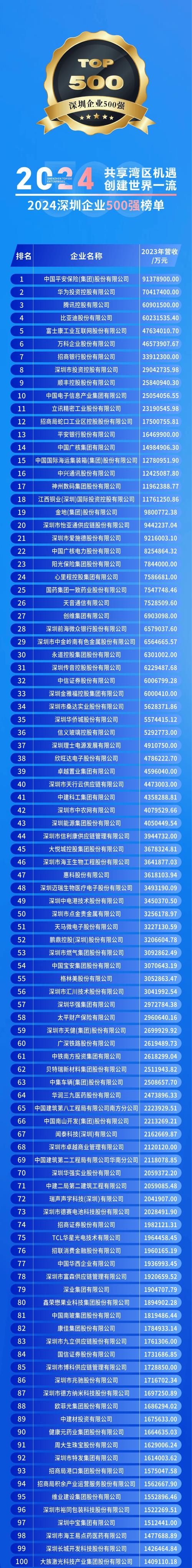 深圳互联网企业名单揭晓插图