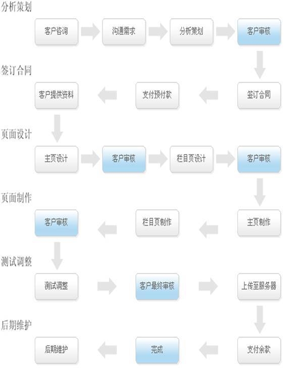 网站建设流程插图