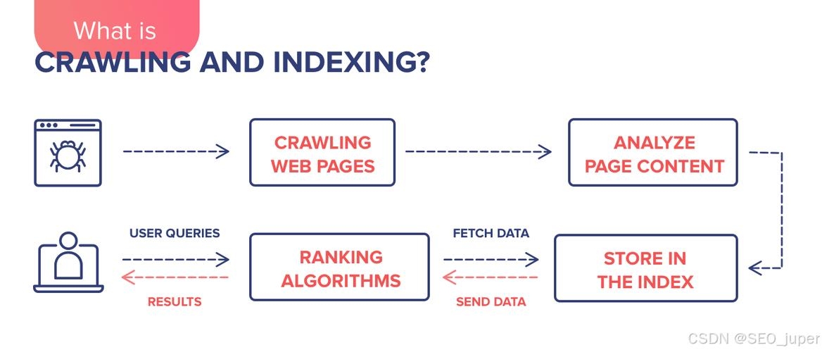 网站收录定义，指内容被搜索引擎索引并存储的过程插图