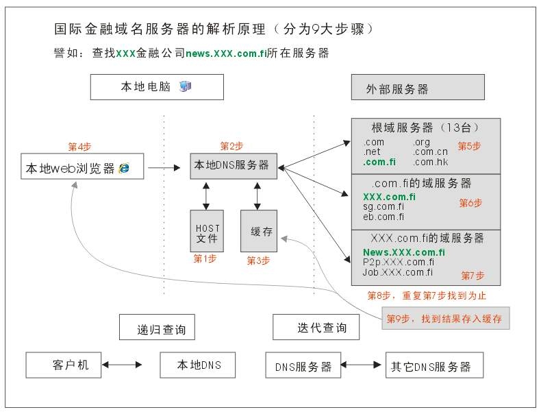 域名解析的步骤与实现方法插图