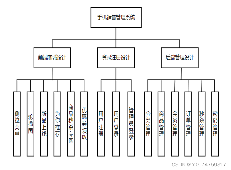 销售管理系统的设计与实现插图