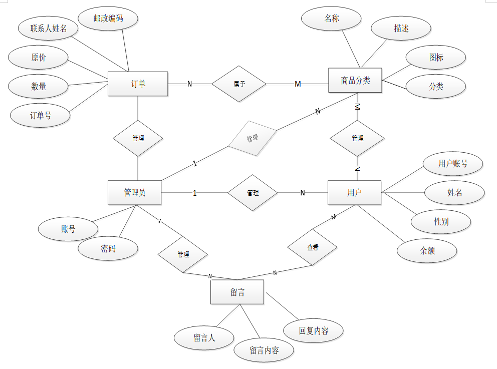 销售管理系统中的表结构设计插图