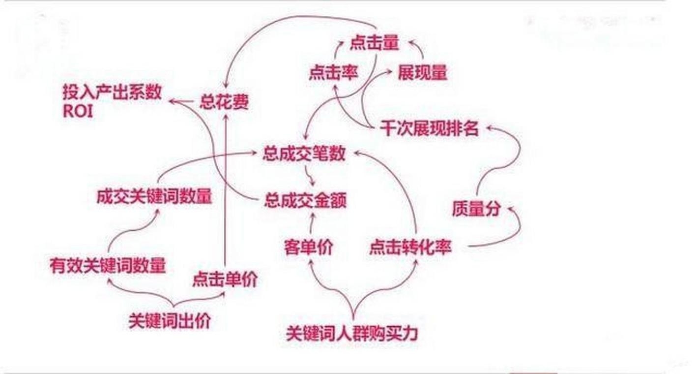 淘宝开店优化自然搜索流量方法与注意事项，---，方法一，关键词优化及市场趋势把握，在获取淘宝店铺的自然搜索流量时，需要注意以下几点。新品差异化与创新、提升店铺综合实力以及精准SEO优化是关键所在。同时，结合当下流行元素和活动推广也是吸引用户关注的有效手段。具体来说，如何提高淘宝的自然搜索流量？以下是一些建议，，精心挑选并组合热门关键词，确保商品标题能够准确反映产品特点和服务优势；    更新保持与时俱进，及时回应市场需求变化；，利用多种营销渠道进行广泛宣传推广，如社交媒体平台等。，---插图