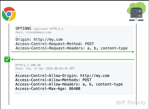 跨域请求解决方案，原因解析及解决措施插图