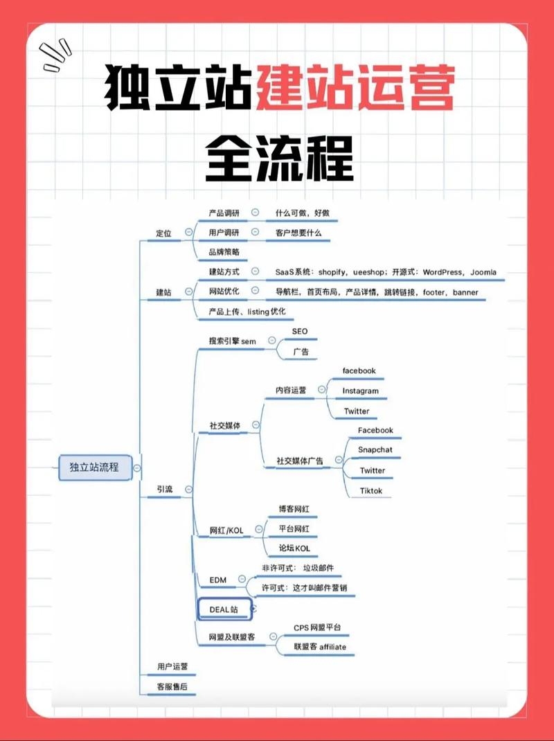 SEO独立站建站指南，流量获取、定位与运营策略为，SEO独立站的构建与优化插图