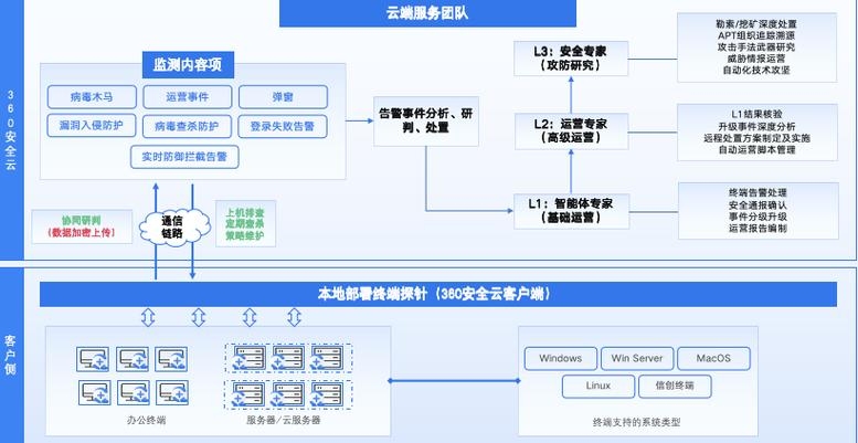 360服务器防护策略插图
