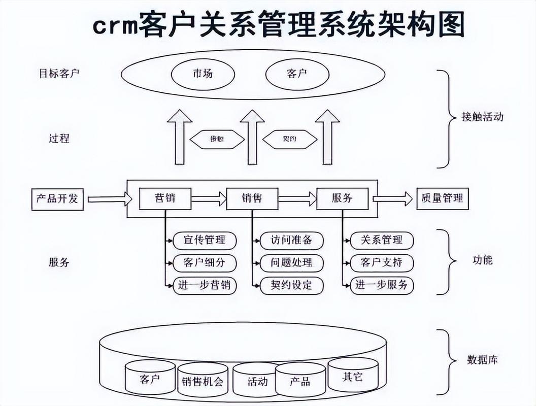 CRM软件系统模型，构建客户关系的核心支柱插图