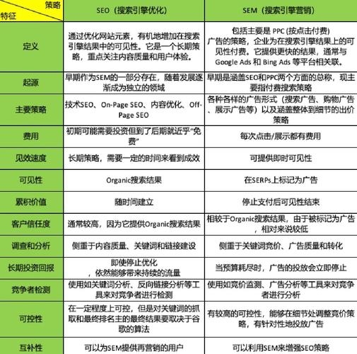 SEM与SEO的区别与联系插图