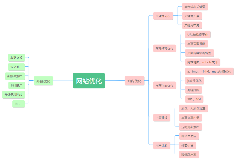 SEO优化网站步骤详解 关键词策略与实施插图 SEO优化网站步骤详解 关键词策略与实施插图