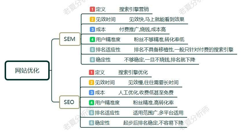 SEO与SEM的对比分析插图